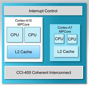 Схема однокристальной системы big.LITTLE с процессорными ядрами ARM Cortex-A15 (big) и Cortex-A7 (LITTLE)
